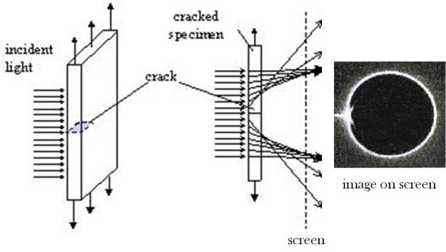 Schematic diagram of transparent plate with a crack loaded vertically in tension (left), light ray tracings through the cracked region (centre) and caustic formed on a screen (right).
