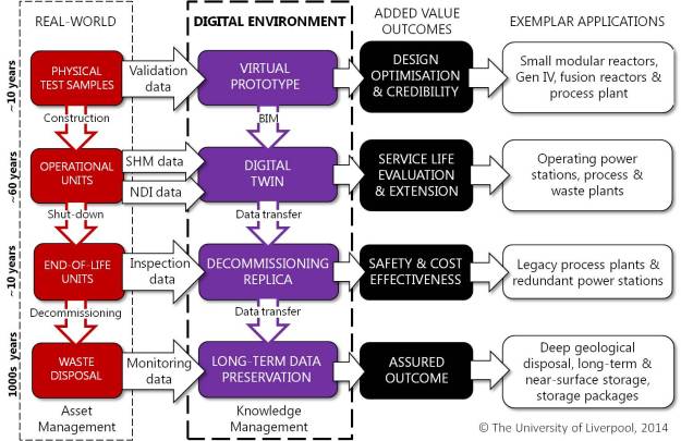 Schematic diagram showing the digital environment (second column from left in purple), its relationships to the real-world (left column in red) and the potential added value (third column from left) together with exemplar applications (right column). Coloured arrows are processes and coloured boxes represent physical (red) or digital (purple) infrastructure.