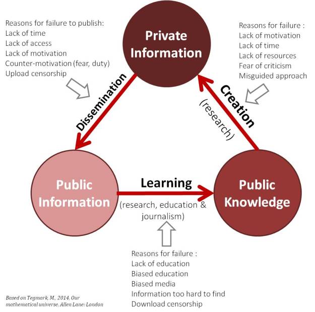 Information triangle