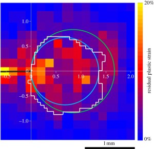Figure 9 from Yang et al, 2012. Map of plastic strain around the crack tip (0, 0) based on the full width of half the maximum of the discrete Fourier transforms of BSE images, together with thermoelastic stress analysis data (white line) and estimates of the plastic zone size based on approaches of Dugdale's (green line) and Irwin's (blue line; dimensions in millimetres).