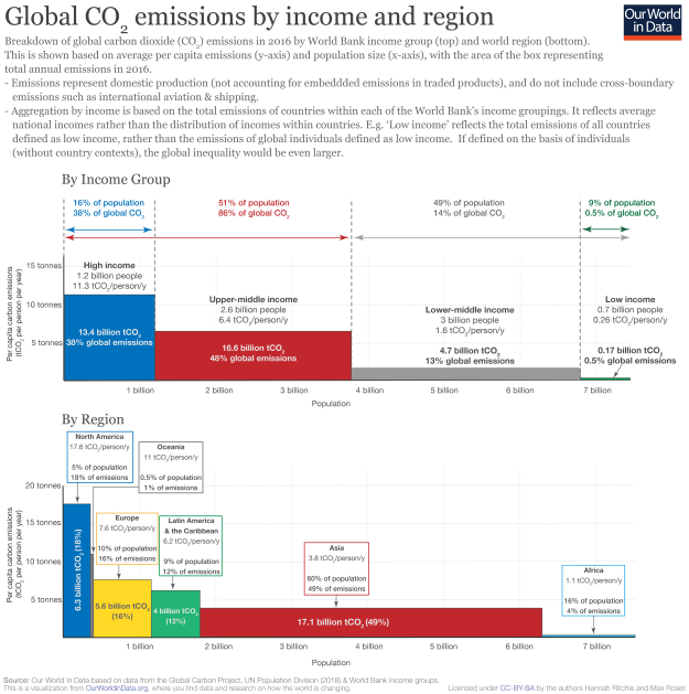 Infographic showing CO2 emission by region and wealth