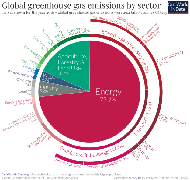 Pie chart showing green house gas emissions by sector